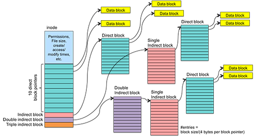 What is UFS – Unix File System and ext Family