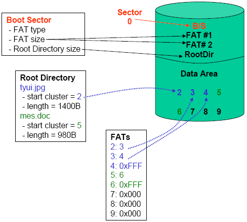 Everything a Security Analyst need to know about FAT File System