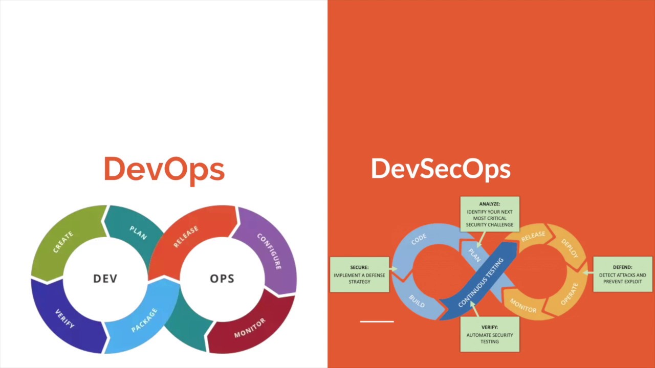 Quick checklist while you are developing any application for DevSecOps