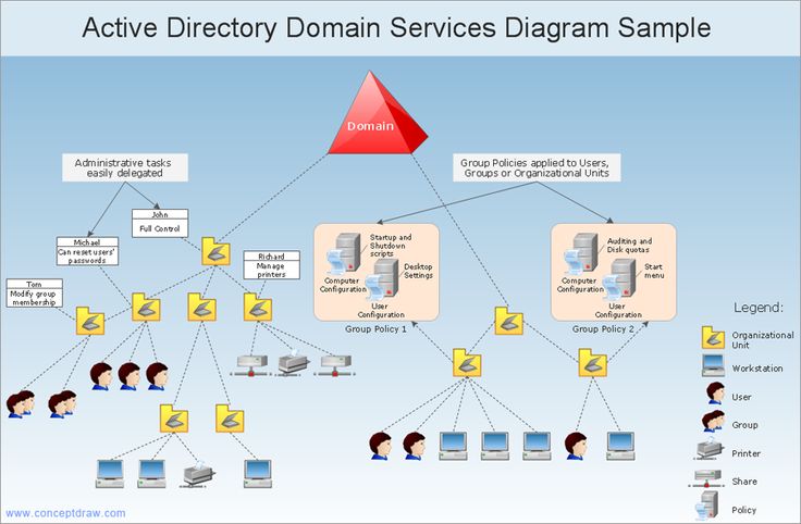 What is Active Directory: Basics of Active Directory